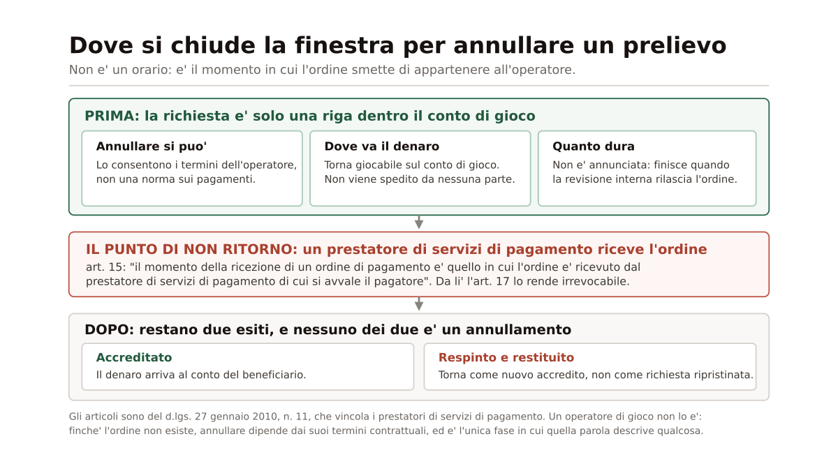 Schema a tre fasce verticali che segue una richiesta di prelievo: in alto la fase in cui l'importo e' ancora una riga nel conto di gioco e annullare dipende dai termini dell'operatore, al centro la fascia rossa del punto di non ritorno, cioe' la ricezione dell'ordine da parte di un prestatore di servizi di pagamento secondo l'articolo 15 del d.lgs. 11/2010, e in basso i due soli esiti che restano dopo, l'accredito al beneficiario e il rifiuto che torna indietro come nuovo accredito senza ripristinare la richiesta