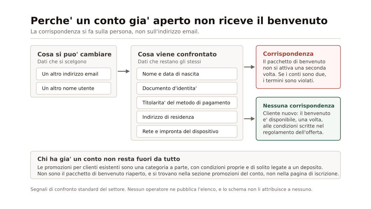 Diagramma a tre colonne: a sinistra i dati che si scelgono riaprendo un conto (email e nome utente), al centro i cinque dati che l'operatore confronta e che restano gli stessi (nome e data di nascita, documento, titolarita' del metodo di pagamento, indirizzo, rete e dispositivo), a destra i due esiti possibili, e in basso la fascia che ricorda che le promozioni per clienti esistenti sono una categoria a parte