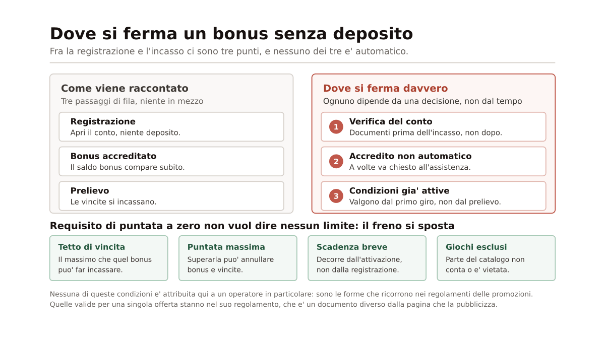 Diagramma che affianca i tre passaggi con cui un bonus senza deposito viene raccontato ai tre punti in cui si ferma davvero, verifica del conto, accredito non automatico e condizioni gia' attive, e in basso elenca le quattro condizioni che sostituiscono il requisito di puntata quando e' dichiarato zero
