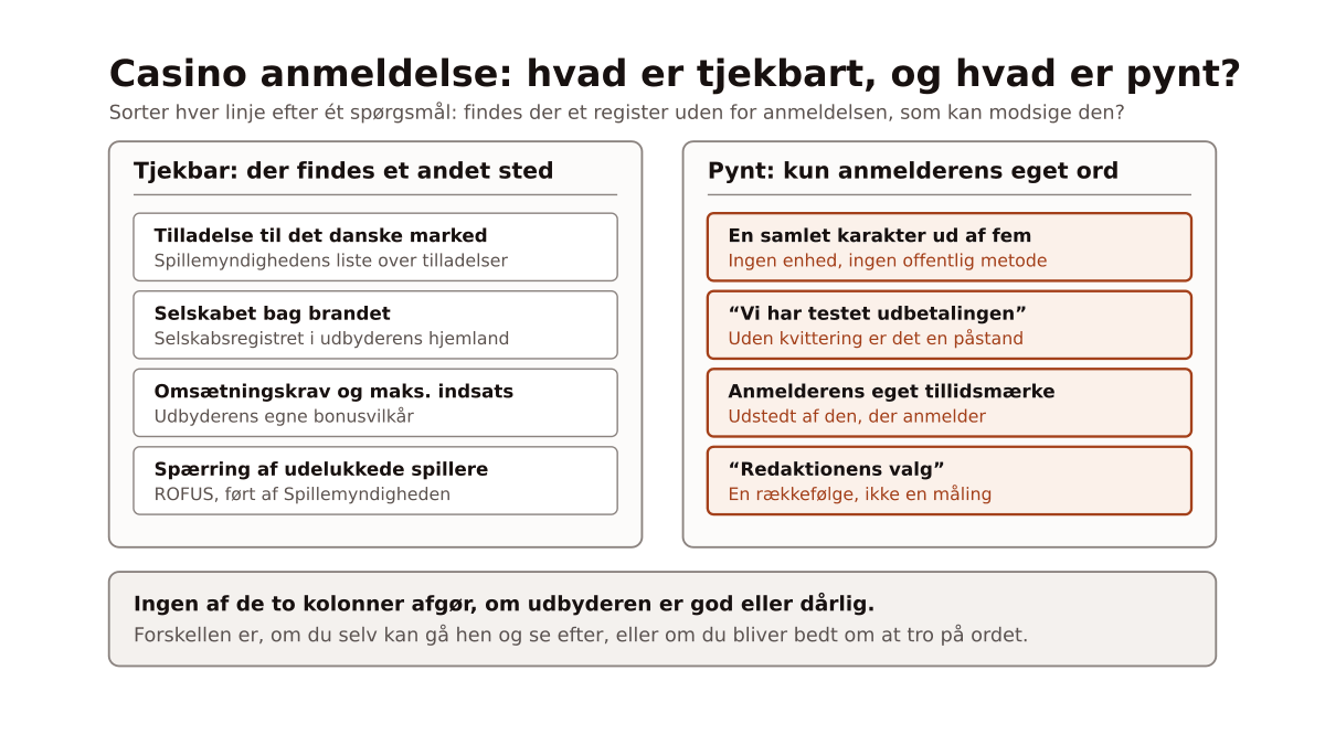 To kolonner stillet over for hinanden: til venstre fire påstande fra en casino anmeldelse, som kan slås op i et register uden for anmeldelsen, til højre fire påstande, der kun findes inde i anmeldelsen selv, med reglen nedenunder om at ingen af kolonnerne afgør, om udbyderen er god