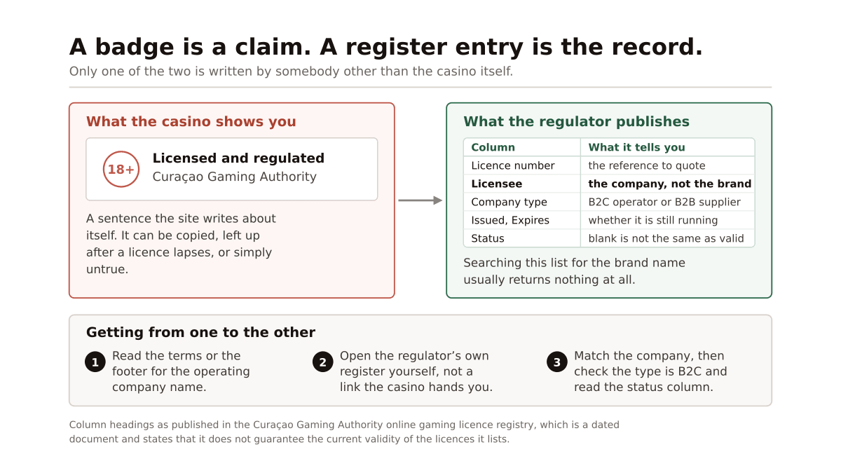 Two panels compared: on the left the licence badge a casino prints in its own footer, on the right the columns a regulator publishes in its licence register, with three steps for getting from one to the other
