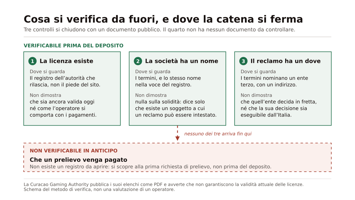 Schema a quattro riquadri: tre controlli verificabili prima del deposito (esistenza della licenza, nome della societa', ente a cui reclamare), ognuno con cosa non dimostra, e sotto un riquadro tratteggiato per il pagamento di un prelievo, che nessuno dei tre raggiunge