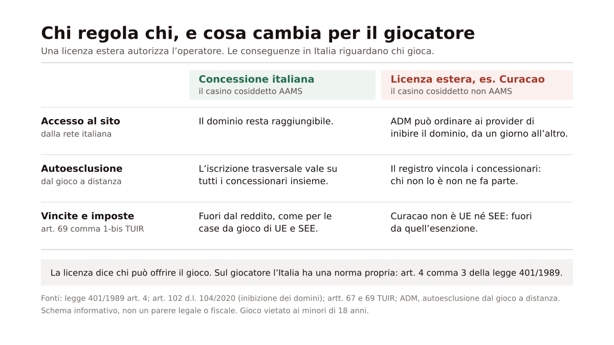 Tabella a due colonne che confronta un operatore con concessione italiana e uno con licenza estera su tre punti: accesso al dominio dalla rete italiana, autoesclusione dal gioco a distanza e tassazione delle vincite