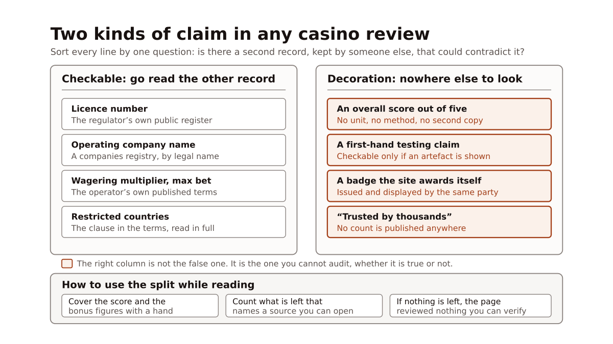 Two columns compared: on the left four review claims that a second record kept by someone else could contradict, on the right four claims that exist only inside the review, with a three step reading test underneath