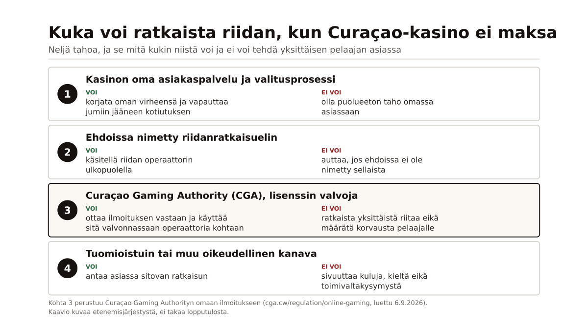 Neljän portaan kaavio siitä, mitä kasinon oma valitusprosessi, ehdoissa nimetty riidanratkaisuelin, Curaçao Gaming Authority ja tuomioistuin voivat ja eivät voi tehdä yksittäisen pelaajan asiassa