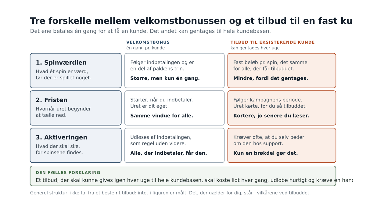 Tre rækker, der stiller velkomstbonussens spinværdi, frist og aktivering over for det samme i et tilbud til en fast kunde, med en fælles forklaring nederst om, at et tilbud der gentages, skal koste lidt hver gang