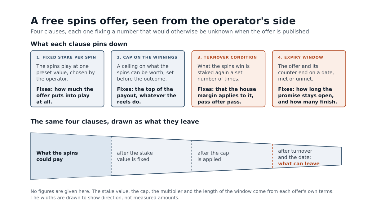 Diagram of the four clauses that bound a free spins offer, the fixed stake per spin, the cap on the winnings, the turnover condition and the expiry window, with a wedge below narrowing from what the spins could pay to what can leave the account