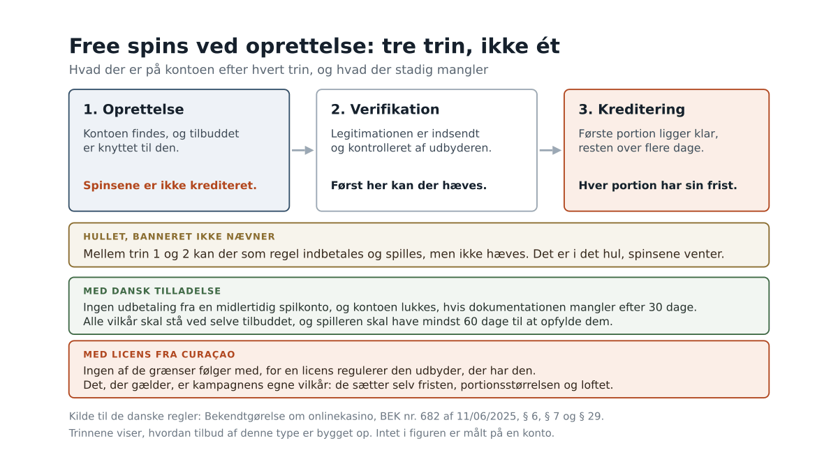 Tre trin fra oprettelse over verifikation til kreditering med et markeret hul mellem de to første, og to rækker nedenunder der stiller de danske regler for en midlertidig spilkonto over for en licens fra Curaçao