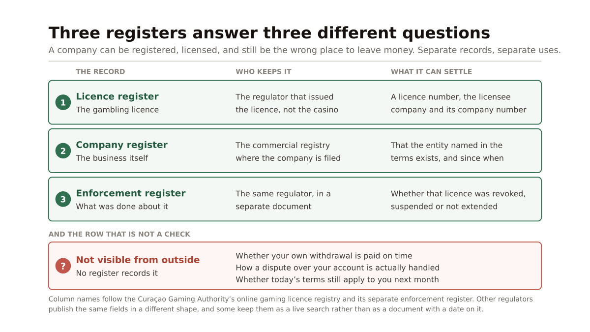 Four stacked rows comparing three records a player can check, the licence register, the company register and the enforcement register, against a fourth row in red listing three things no register holds