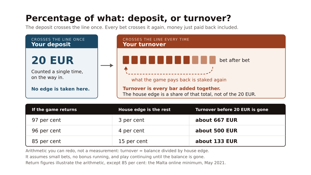 A deposit box holding 20 EUR marked as crossing the line once sits beside a row of bet bars with a dashed arrow looping the winnings back to the start, and a table underneath converts three return percentages into the turnover that 20 EUR produces before it is gone