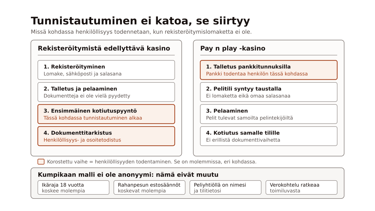 Kaavio, jossa saman nelivaiheisen pelipolun rinnalla näkyy, että rekisteröitymistä edellyttävällä kasinolla henkilöllisyys todennetaan vasta ensimmäisessä kotiutuksessa ja pay n play -kasinolla jo ensimmäisessä talletuksessa, sekä alalaidassa ne neljä asiaa, jotka eivät kummassakaan muutu