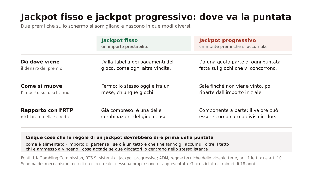 Tabella di confronto fra jackpot fisso e jackpot progressivo su tre righe, da dove viene il denaro del premio, come si muove l'importo e che rapporto ha con l'RTP dichiarato, con sotto le cinque cose che le regole di un jackpot dovrebbero dire prima della puntata