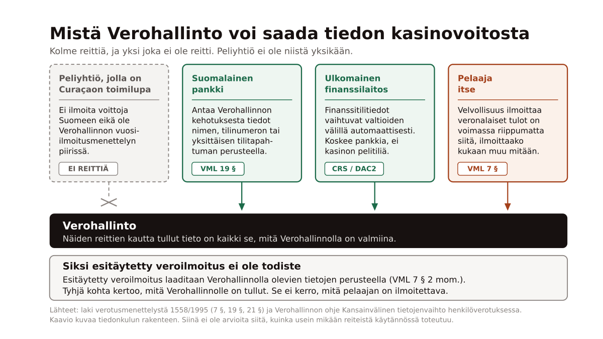 Kaavio neljästä tahosta, joilta tieto kasinovoitosta voisi tulla Verohallinnolle: peliyhtiö, jolta ei tule mitään, sekä suomalainen pankki, ulkomainen finanssilaitos ja pelaaja itse, joilta tulee, sekä säännös jonka nojalla kukin niistä tiedon antaa