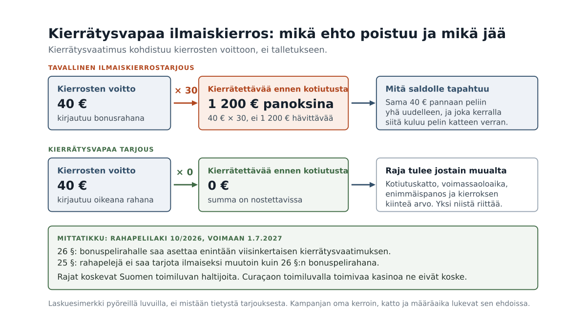 Kaavio, jossa saman 40 euron kierrosvoiton tie kotiutukseen näytetään kahdesti, kerran kierrätysvaatimuksen kanssa ja kerran ilman, ja alalaidassa uuden rahapelilain viisinkertainen yläraja vertailukohtana