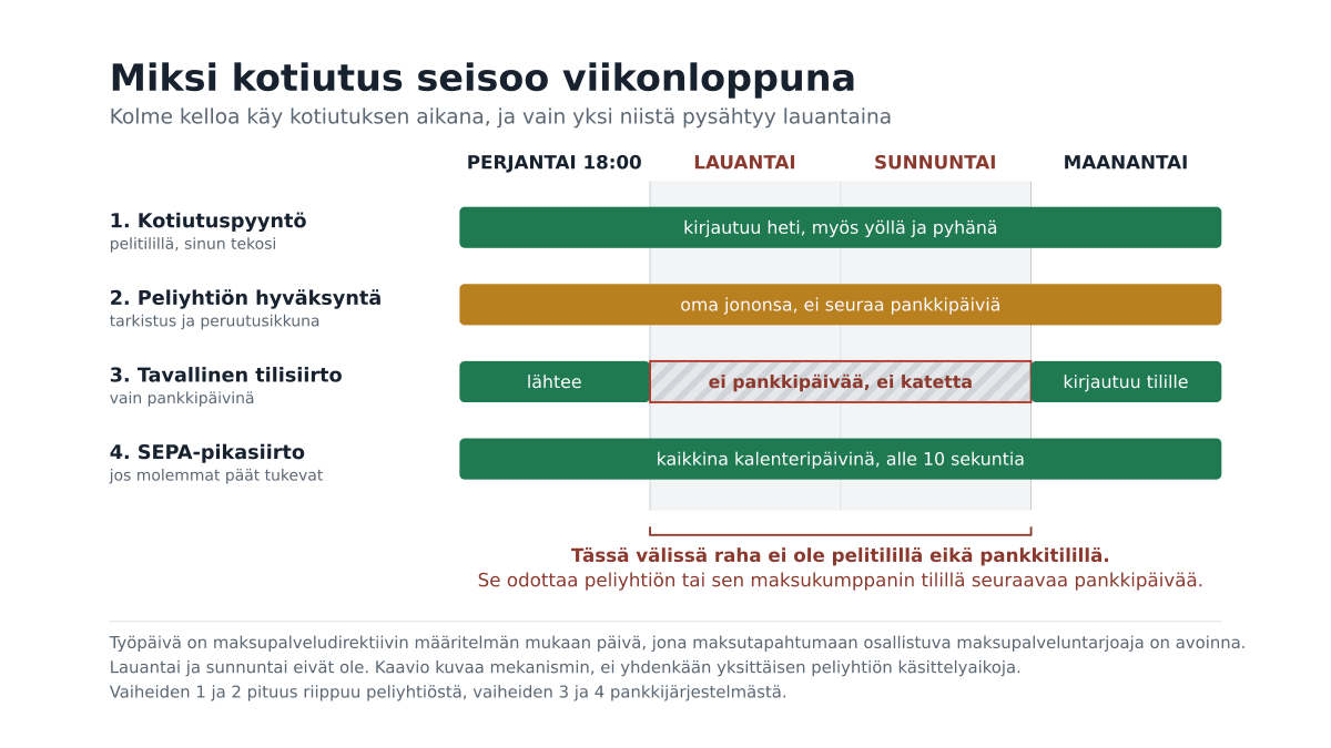 Neljä aikajanaa perjantaista maanantaihin: kotiutuspyyntö, peliyhtiön hyväksyntä ja SEPA-pikasiirto jatkuvat viikonlopun yli, mutta tavallinen tilisiirto katkeaa lauantaiksi ja sunnuntaiksi, ja sinä aikana raha odottaa peliyhtiön tai sen maksukumppanin tilillä