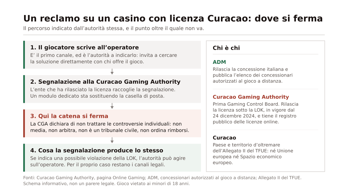 Schema in quattro passi del percorso di un reclamo su un casino con licenza Curacao, dall'operatore all'autorita' di Curacao fino al punto in cui la catena si ferma, con accanto un riquadro che distingue ADM, Curacao Gaming Authority e la posizione di Curacao rispetto all'Unione europea
