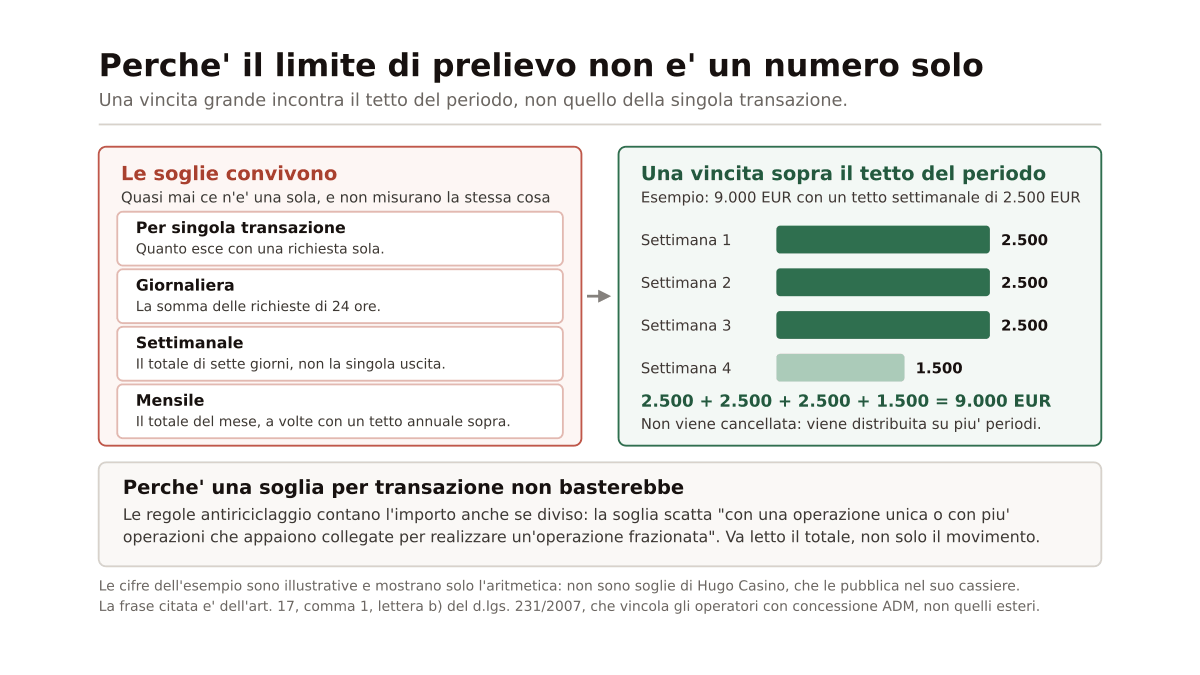 Schema a due riquadri che mette a sinistra le quattro soglie che convivono su un conto di gioco, per singola transazione, giornaliera, settimanale e mensile, con cosa misura ciascuna, e a destra un esempio aritmetico illustrativo in cui una vincita di 9.000 euro incontra un tetto settimanale di 2.500 euro e viene versata in quattro tranche, sotto la frase di legge sulle operazioni collegate che spiega perche' una soglia sola non basta