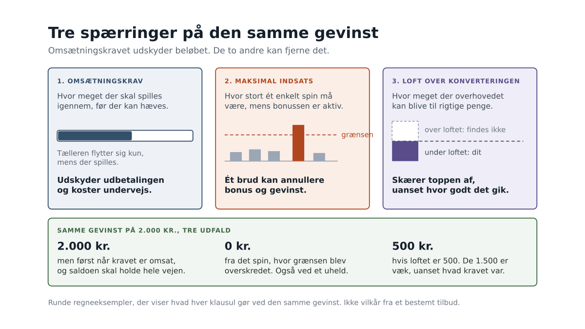 Tre kort side om side med omsætningskrav, maksimal indsats og loft over konverteringen, og nederst den samme gevinst på 2.000 kroner opgjort tre gange: fuldt beløb senere, nul efter et brud på grænsen, og 500 kroner hvis loftet er 500