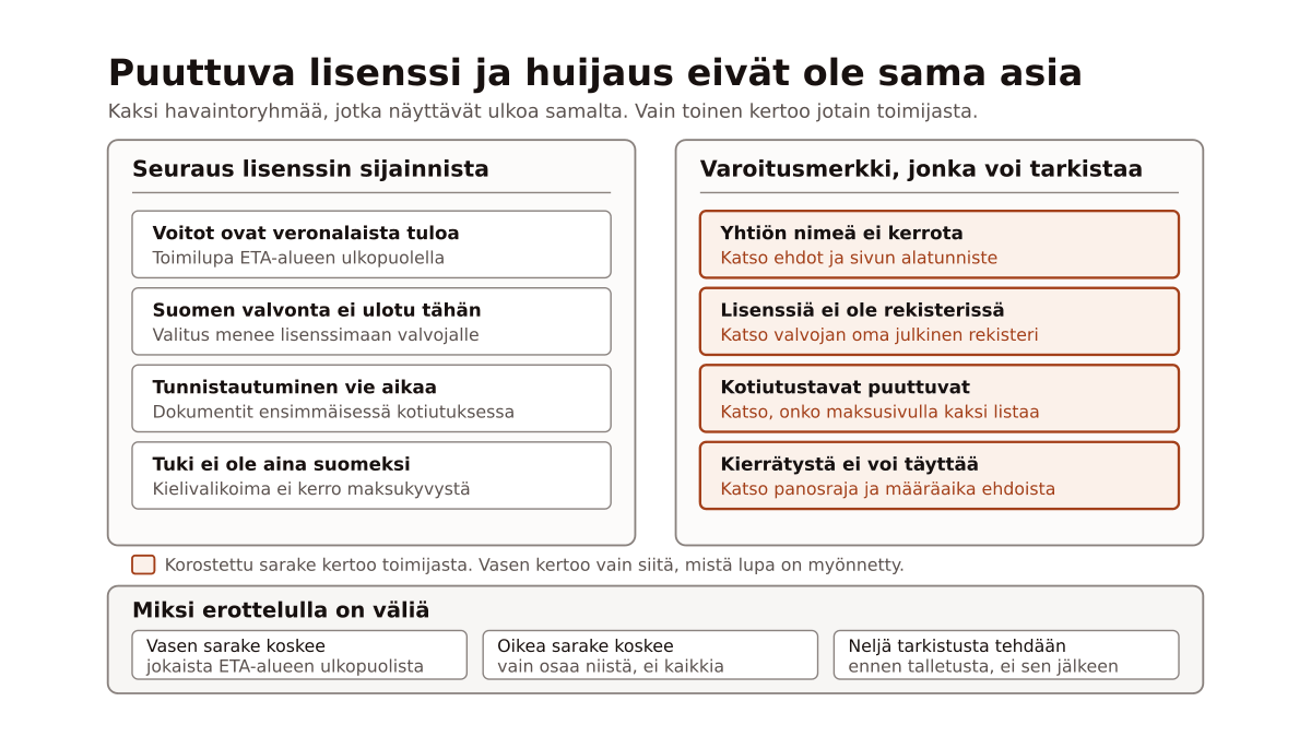 Kaksi rinnakkaista saraketta, joista vasemmassa on neljä havaintoa jotka seuraavat pelkästään ETA-alueen ulkopuolisesta toimiluvasta ja oikeassa neljä varoitusmerkkiä, jotka pelaaja voi itse tarkistaa ehdoista, maksusivulta ja valvojan rekisteristä ennen talletusta