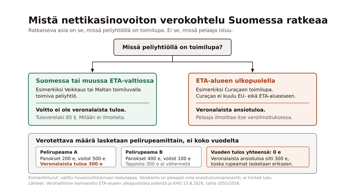 Kaavio siitä, miten peliyhtiön toimiluvan sijainti jakaa nettikasinovoiton kahteen verokohteluun, ja esimerkkilaskelma siitä miten verotettava tulo lasketaan pelirupeamittain eikä koko vuodelta