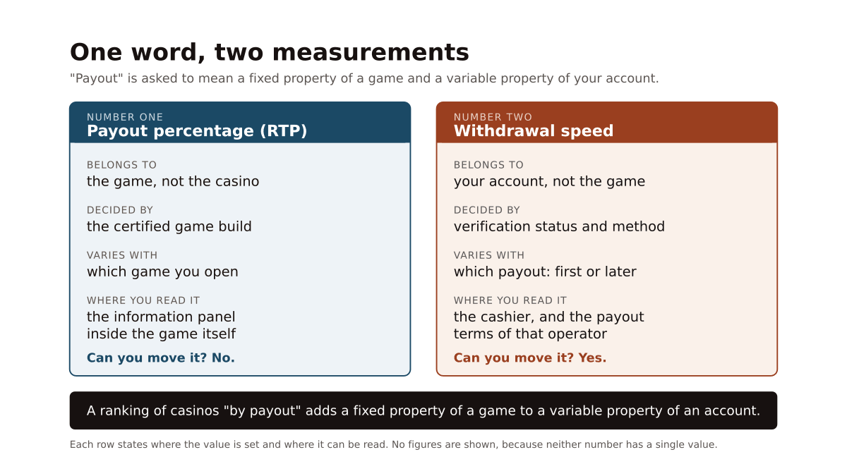 Two panels side by side listing, row by row, where each number is set and where it can be read: payout percentage belongs to the game, is decided by the certified build and cannot be moved, while withdrawal speed belongs to the account, depends on verification and method, and can be moved