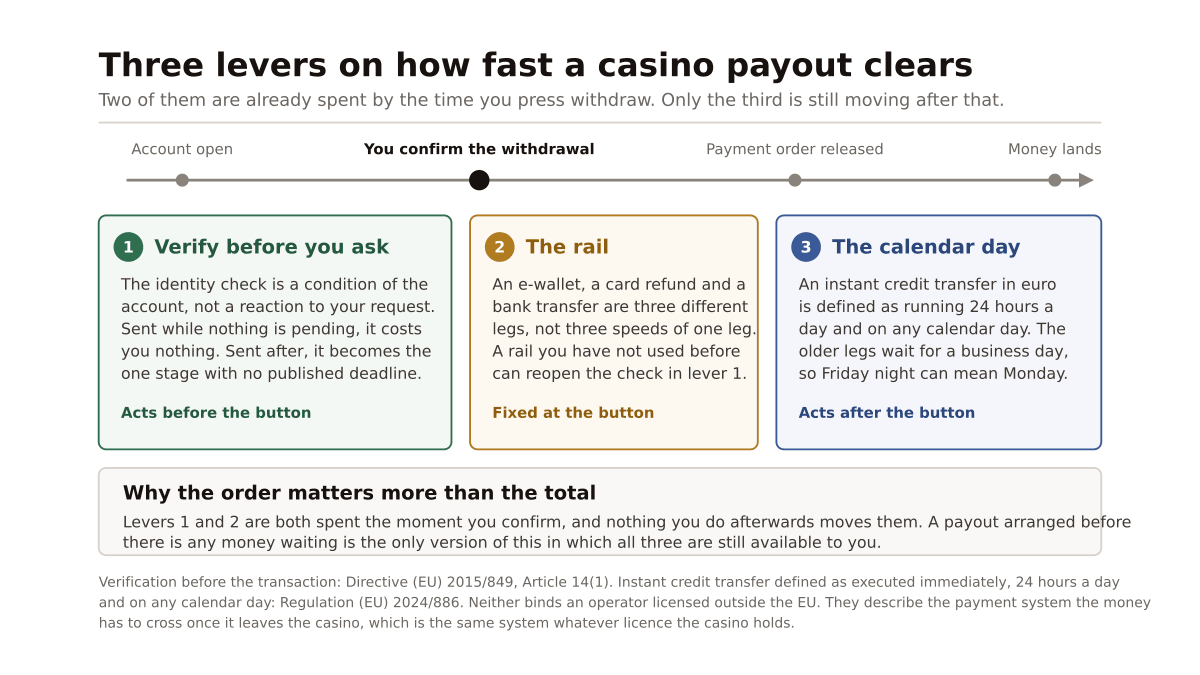 A timeline from account opening to money landing, with three panels showing which lever acts before the withdrawal is confirmed, which is fixed at that moment, and which keeps running afterwards
