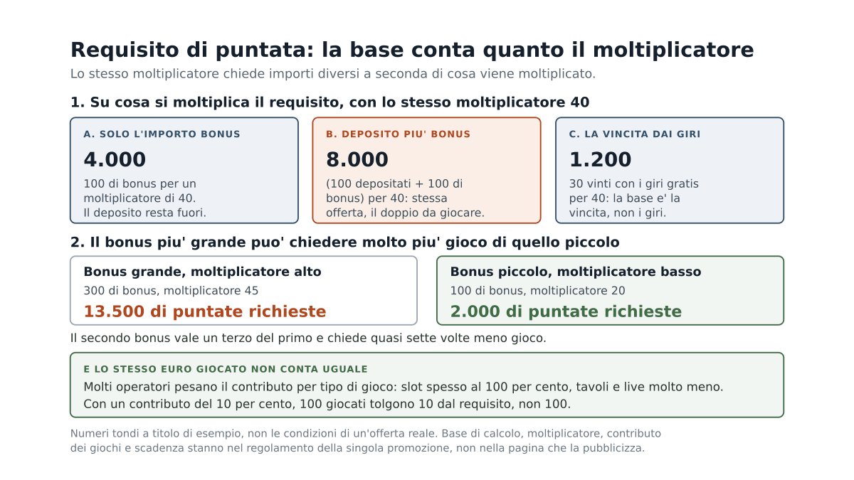 Diagramma che confronta tre basi di calcolo del requisito di puntata con lo stesso moltiplicatore, mette a confronto un bonus grande con moltiplicatore alto e uno piccolo con moltiplicatore basso, e mostra come il contributo per tipo di gioco riduce cio' che il gioco toglie dal requisito