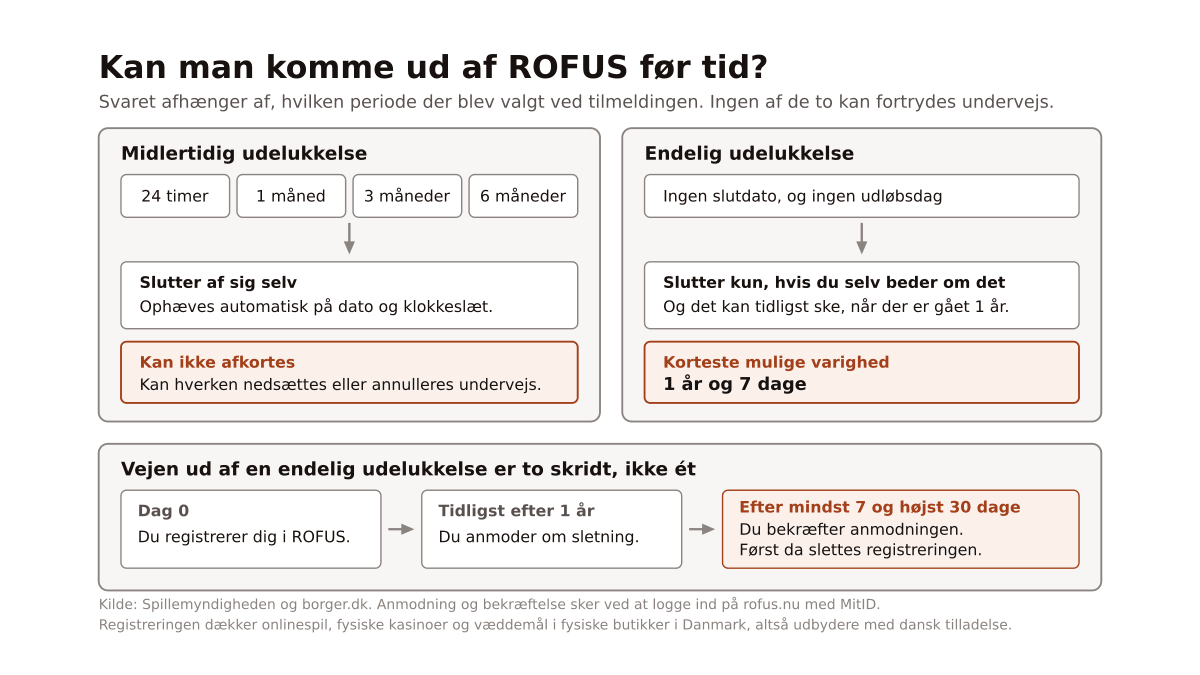 Oversigt over ROFUS-perioderne, hvor en midlertidig udelukkelse ophæves automatisk ved udløb, men ikke kan afkortes, og hvor en endelig udelukkelse tidligst kan slettes efter 1 år gennem en anmodning, der bekræftes 7 til 30 dage senere