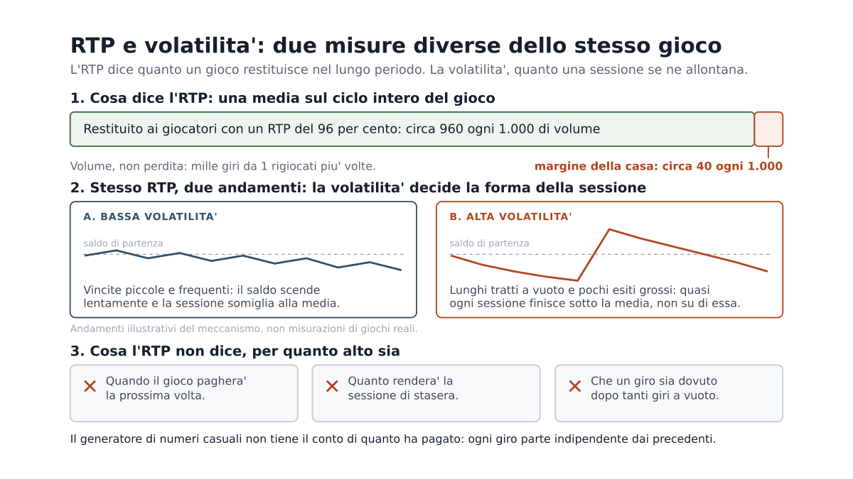 Diagramma in tre parti che mostra l'RTP come quota restituita su mille di volume giocato, confronta l'andamento di una sessione a bassa volatilita' con una ad alta volatilita' a parita' di RTP, ed elenca le tre cose che l'RTP non dice