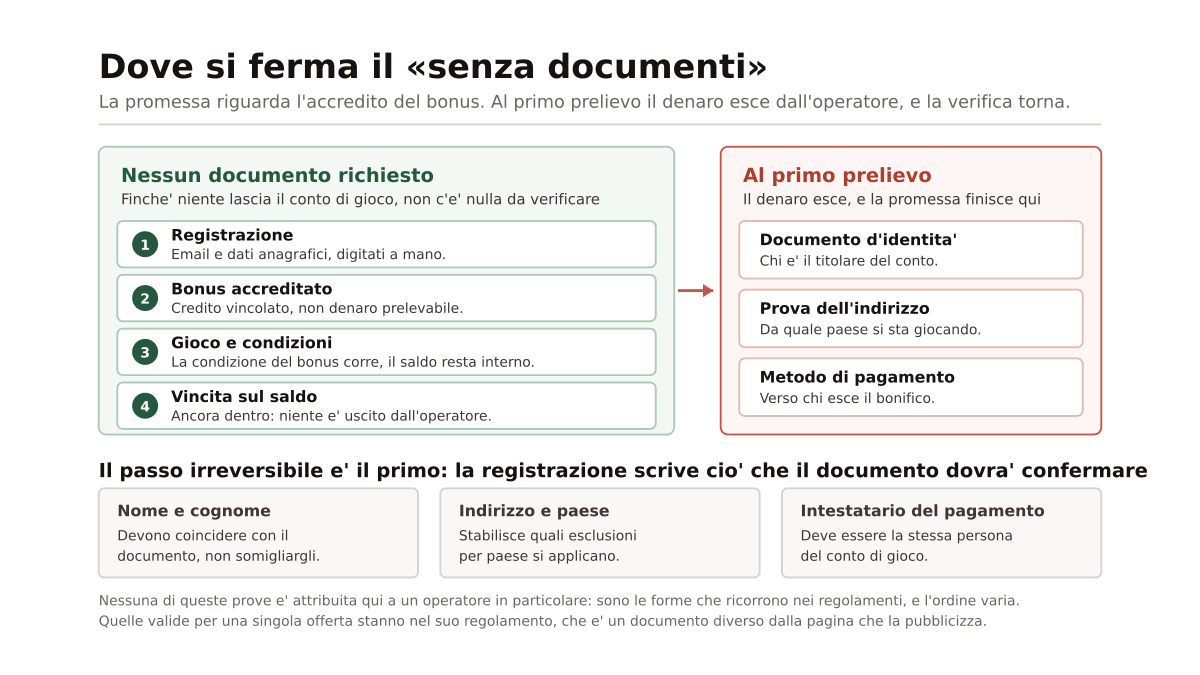 Diagramma che divide il percorso di un bonus senza deposito in due zone: a sinistra i quattro passaggi in cui nessun documento viene richiesto perche' nulla ha lasciato il conto di gioco, a destra le tre prove che compaiono alla prima richiesta di prelievo, e in basso i tre dati della registrazione che il documento dovra' poi confermare