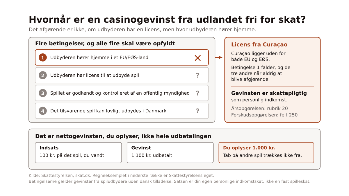 Skattestyrelsens fire betingelser for at en gevinst fra en udenlandsk spiludbyder er fri for skat, hvor den første falder for en udbyder med licens fra Curaçao, og et regneeksempel på nettogevinsten