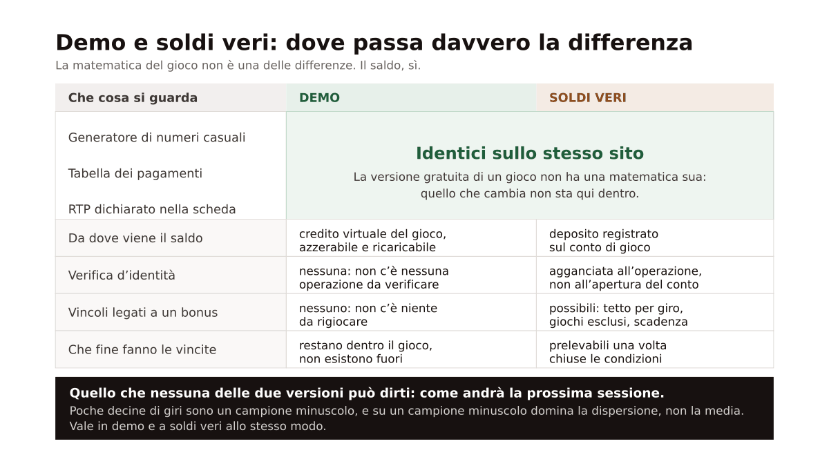 Tabella di confronto fra la versione demo e quella a soldi veri della stessa slot: generatore, tabella dei pagamenti e RTP sono indicati come identici sullo stesso sito, mentre origine del saldo, verifica d'identita', vincoli da bonus e destino delle vincite sono elencati riga per riga come le quattro differenze reali