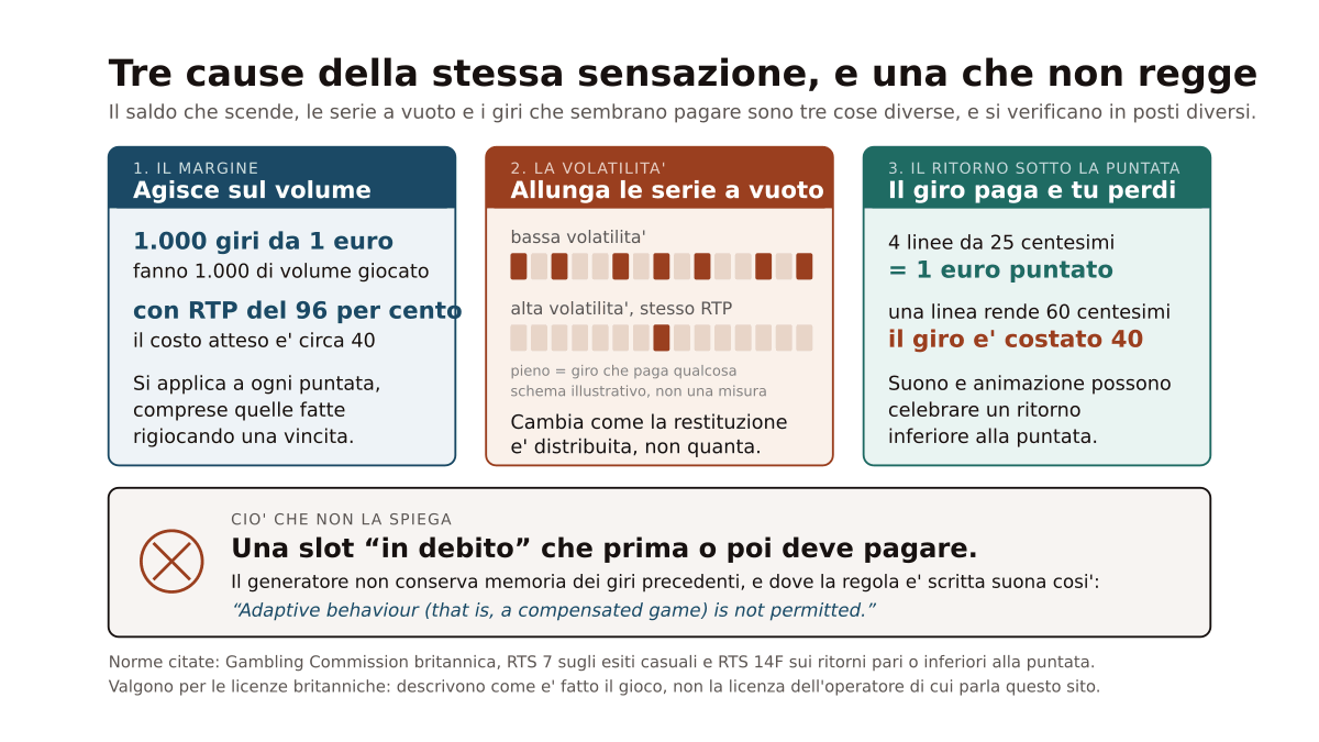 Diagramma in tre pannelli che separa le tre cause della sensazione di perdere sempre alle slot, il margine applicato al volume giocato, la volatilita' che allunga le serie senza vincite e i giri che restituiscono meno della puntata, con in fondo la spiegazione che non regge, cioe' la slot in debito che prima o poi deve pagare