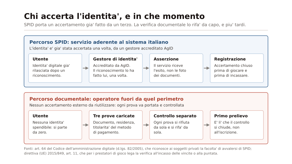 Schema a due corsie che confronta il percorso SPID, dove un gestore accreditato da AgID accerta l'identita' una volta sola e passa al servizio soltanto l'esito, con il percorso documentale di un operatore estero, dove tre prove separate vengono caricate e controllate una per una e il controllo si chiude al primo prelievo invece che all'iscrizione