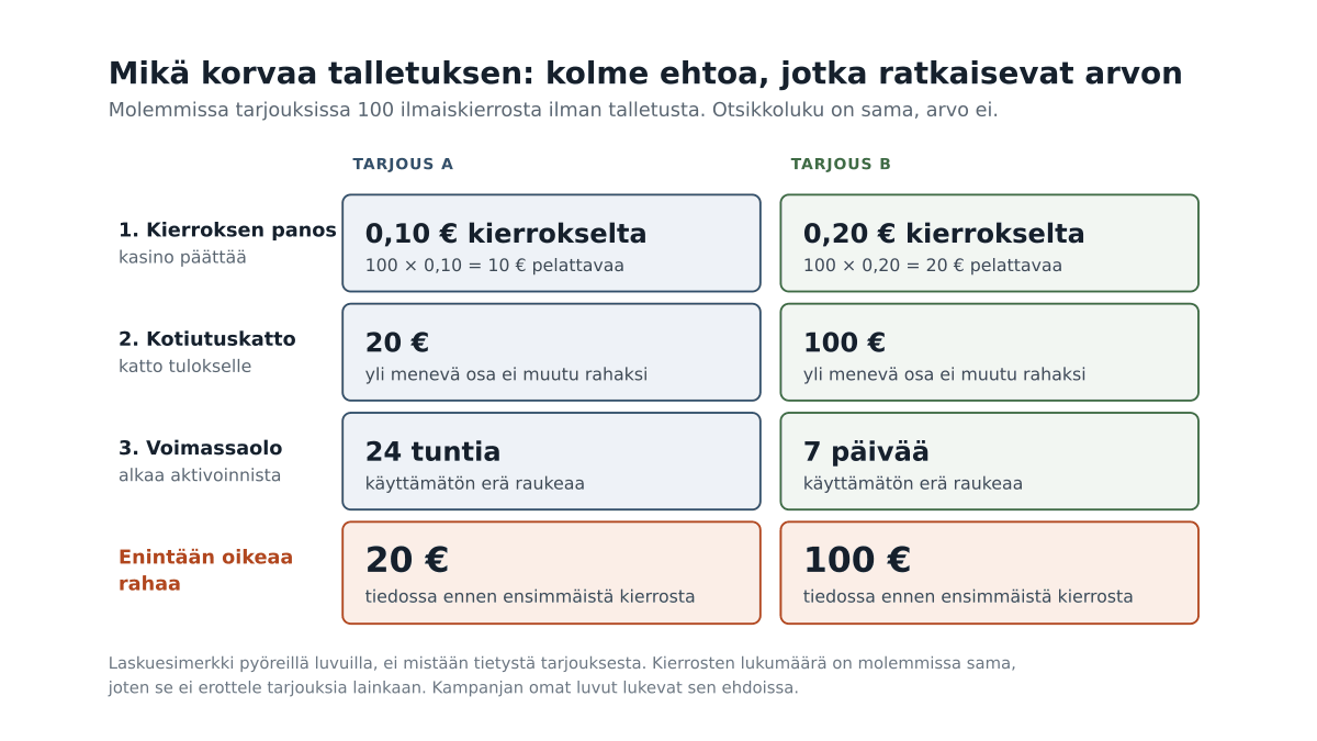 Vertailutaulukko kahdesta talletuksettomasta sadan kierroksen tarjouksesta, joissa kierroksen panos, kotiutuskatto ja voimassaoloaika eroavat ja tuottavat 20 euron ja 100 euron enimmäistulokset