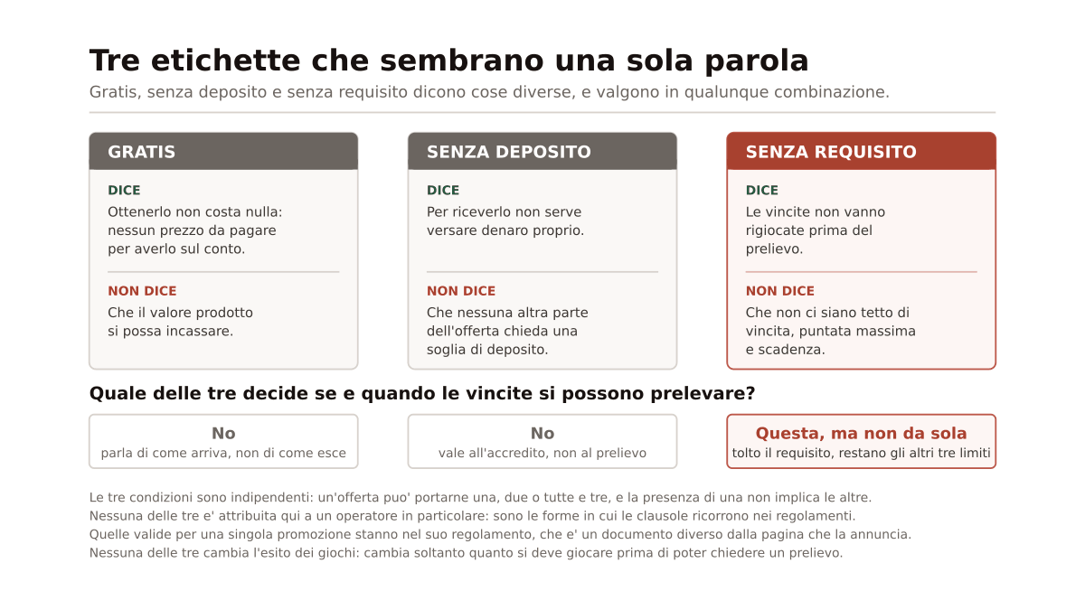 Diagramma che affianca le tre etichette gratis, senza deposito e senza requisito, per ciascuna cosa afferma e cosa non afferma, e in basso indica che solo la terza tocca il prelievo e che tolto il requisito restano tetto di vincita, puntata massima e scadenza