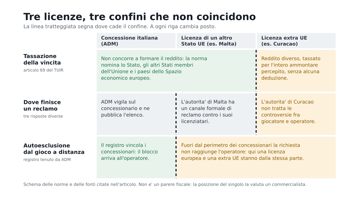 Griglia a tre righe e tre colonne che confronta concessione italiana, licenza di un altro Stato UE e licenza extra UE su tassazione della vincita, sede del reclamo e autoesclusione, con una linea tratteggiata che cade in un punto diverso a ogni riga