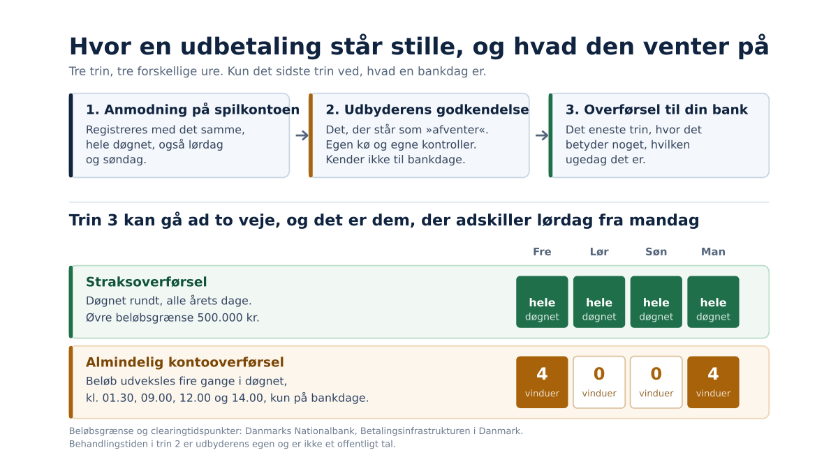 Tre trin i en udbetaling stillet op efter hinanden, hvor kun det sidste trin følger bankdage, og nedenunder to veje for det sidste trin: straksoverførsel, der kører alle årets dage op til 500.000 kr., og almindelig kontooverførsel med fire udvekslingsvinduer om dagen og ingen i weekenden