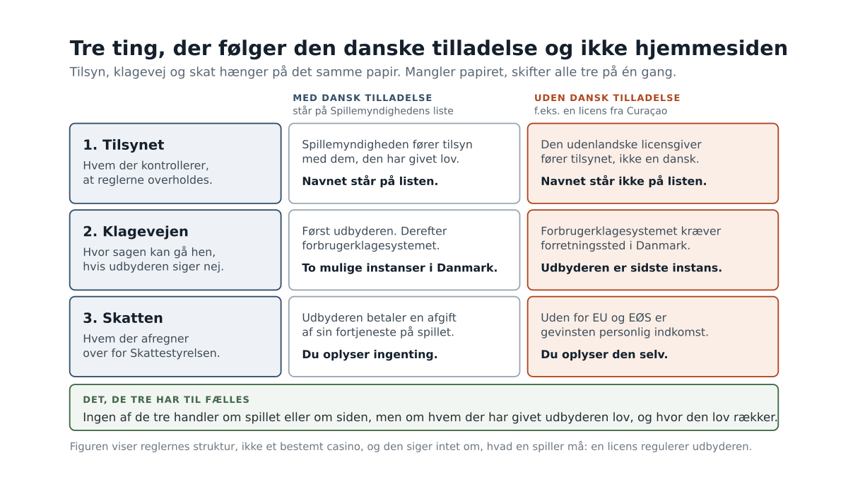 Tre rækker, der stiller tilsyn, klagevej og skat op for en udbyder med dansk tilladelse over for en udbyder uden, hvor tilsynet flytter til den udenlandske licensgiver, den anden klageinstans falder væk, og gevinsten skifter fra afregnet spilleafgift til personlig indkomst