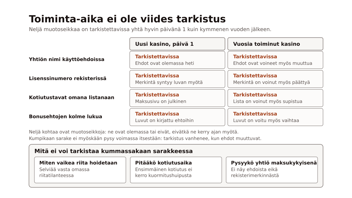 Nelirivinen taulukko, jossa yhtiön nimi, lisenssinumero, kotiutustavat ja bonusehtojen luvut on merkitty tarkistettaviksi sekä ensimmäisenä päivänä toimivalla että vuosia toimineella kasinolla, ja alapalkki kolmesta asiasta, jotka jäävät tarkistamatta kummassakin tapauksessa