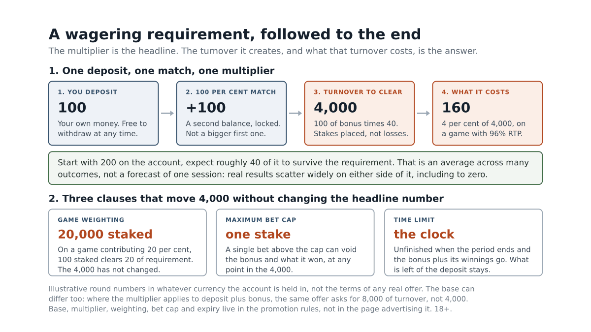 Diagram following a 100 deposit and a 100 match bonus through a 40x requirement to 4,000 of turnover and the 160 that turnover costs at a stated 96 per cent RTP, with three panels showing how game weighting, a maximum bet cap and a time limit change the figure