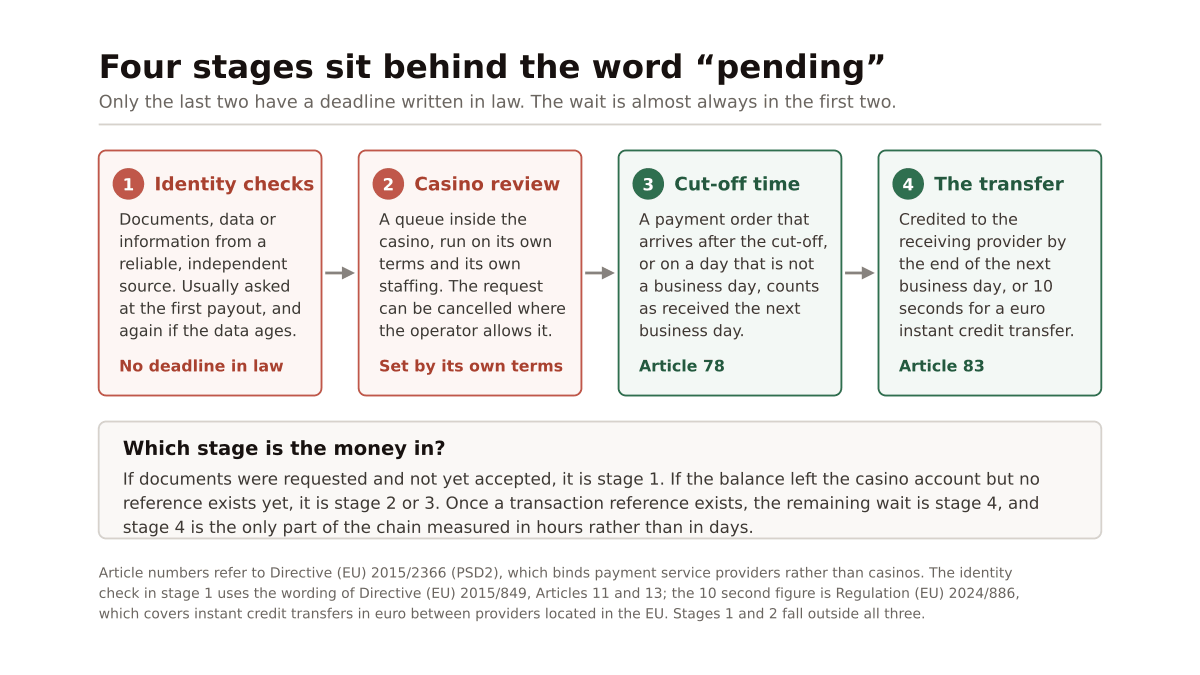Four boxes in a row showing where a withdrawal sits while it says pending, identity checks and casino review with no legal deadline, then the payment cut-off and the transfer itself, which are governed by Articles 78 and 83